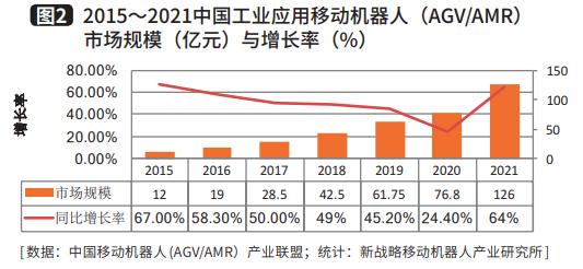 移動機器人增長率